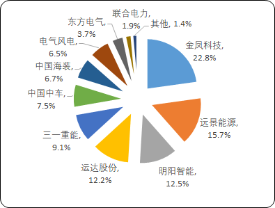 2024年中國風電、風電裝機行業市場占比分析及發展態勢預測 2024年中國風電、風電裝機行業市場占比分析及發展態勢預測