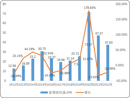 2024年中國風電、風電裝機行業市場占比分析及發展態勢預測 2024年中國風電、風電裝機行業市場占比分析及發展態勢預測