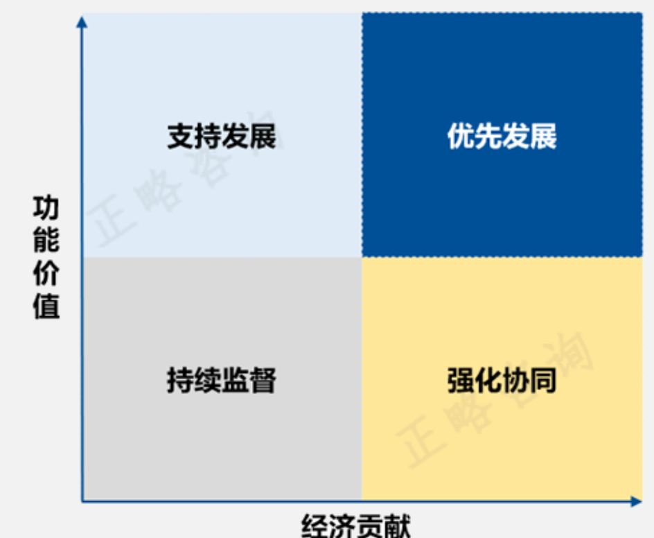 集团型国有企业主业管理“四步走”方法体系