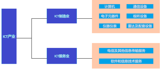 2024年中国ICT服务行业产业分类、相关政策支持分析及未来发展趋势预测 2024年中国ICT服务行业产业分类、相关政策支持分析及未来发展趋势预测