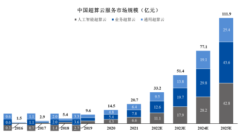 中金企信預計2025年中國超算云市場規模將達到111.9億元