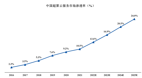 中金企信預計2025年中國超算云市場規模將達到111.9億元