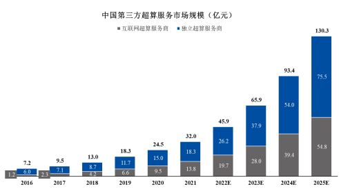 中金企信預計2025年中國超算云市場規模將達到111.9億元