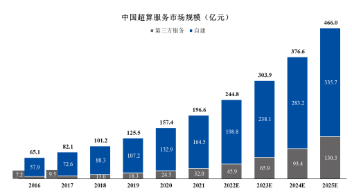 中金企信預計2025年中國超算云市場規模將達到111.9億元