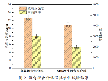 鋼橋面鋪裝用新型高黏瀝青及瀝青混合料的研究