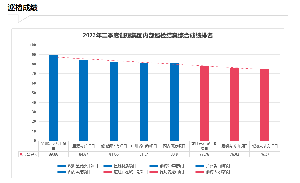 创想动态|创想集团2023第二季度巡检总结报告会