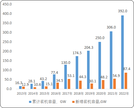 2024年中国分布式光伏行业运行现状分析及未来发展趋势预测 2024年中国分布式光伏行业运行现状分析及未来发展趋势预测