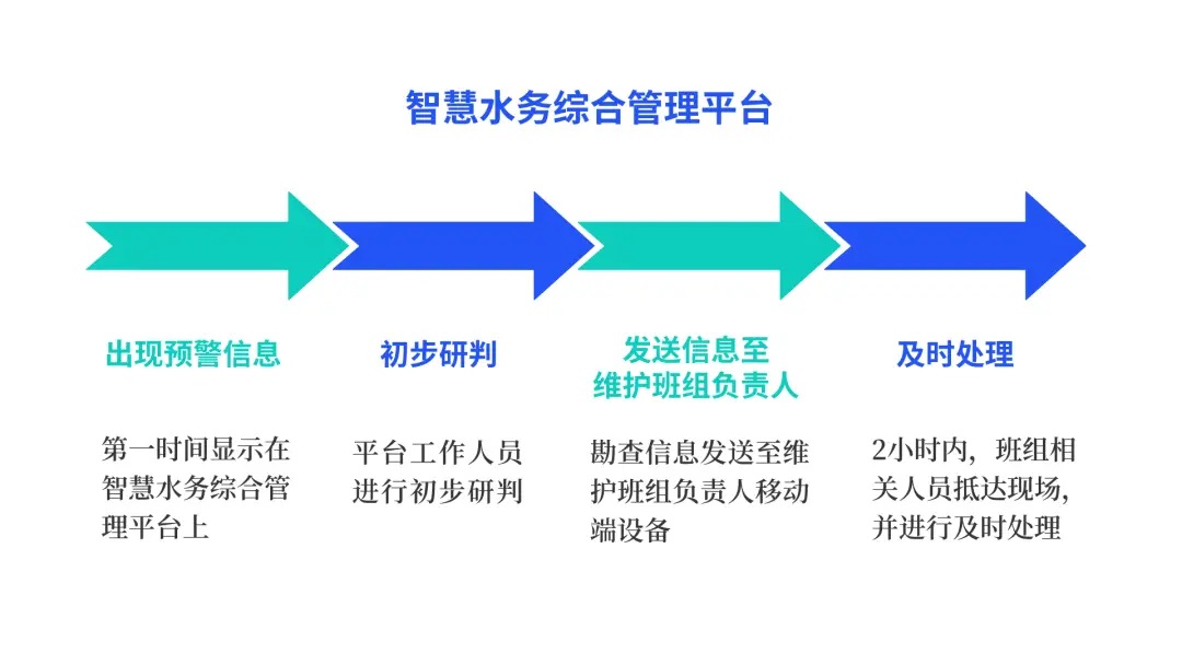 智慧水务管理系统的应用场景包含哪些方面？