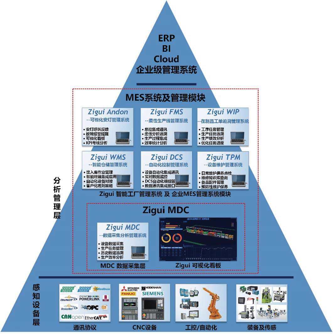 Zigui MDC设备数据采集管理系统