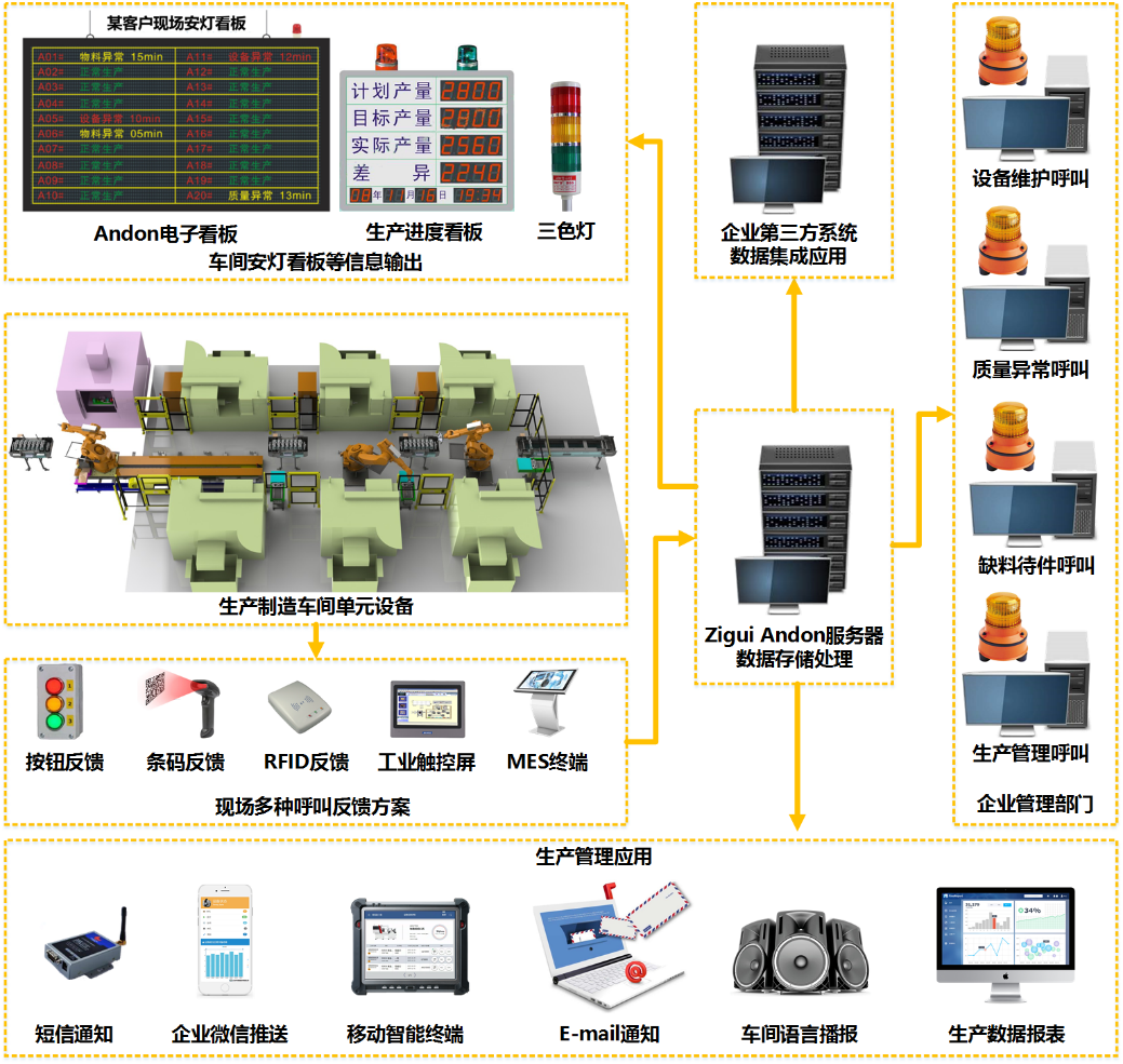 Zigui Andon 可视化安灯管理系统