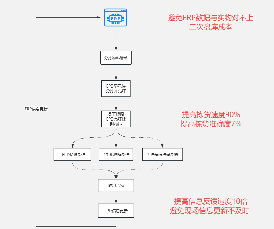 研华无线电子纸EPD-23X系列：推动智能仓储实现库存信息可视化新飞跃