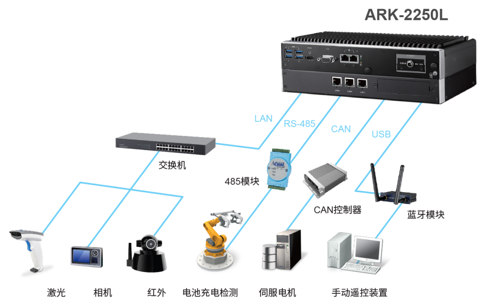 研华ARK应用于电力巡检机器人，提供7X24小时工作稳定支持