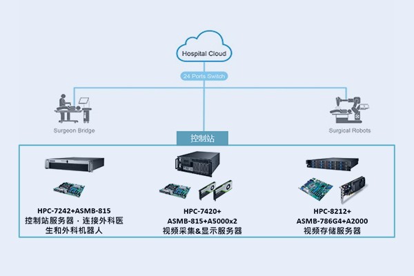 研华服务器在手术室的医疗影像数据应用
