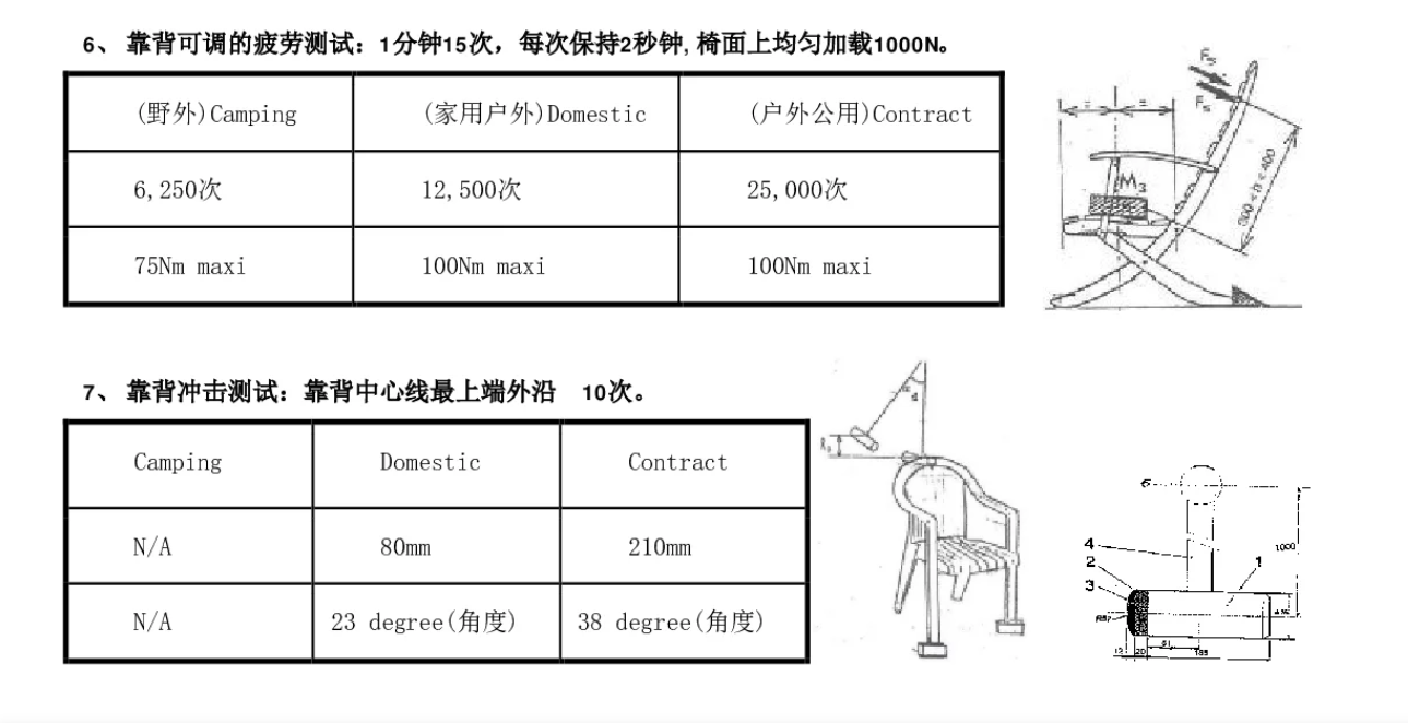 户外桌椅--EN 581测试