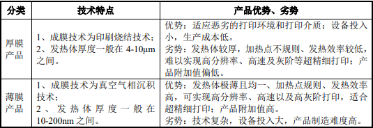 市场发展前景预测:预计2030年热敏打印头出货量达到15,737万台,市场规模预计突破55亿元人民币 市场发展前景预测:预计2030年热敏打印头出货量达到15,737万台,市场规模预计突破55亿元人民币