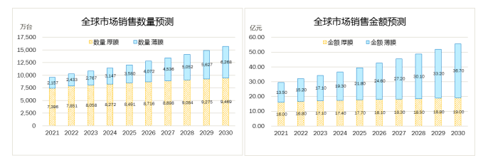 市场发展前景预测:预计2030年热敏打印头出货量达到15,737万台,市场规模预计突破55亿元人民币 市场发展前景预测:预计2030年热敏打印头出货量达到15,737万台,市场规模预计突破55亿元人民币