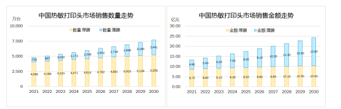 市场发展前景预测:预计2030年热敏打印头出货量达到15,737万台,市场规模预计突破55亿元人民币 市场发展前景预测:预计2030年热敏打印头出货量达到15,737万台,市场规模预计突破55亿元人民币