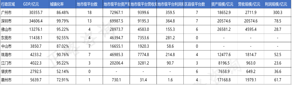 走进湾区 | 湾区观察之城投平台专题-概况扫描（上）