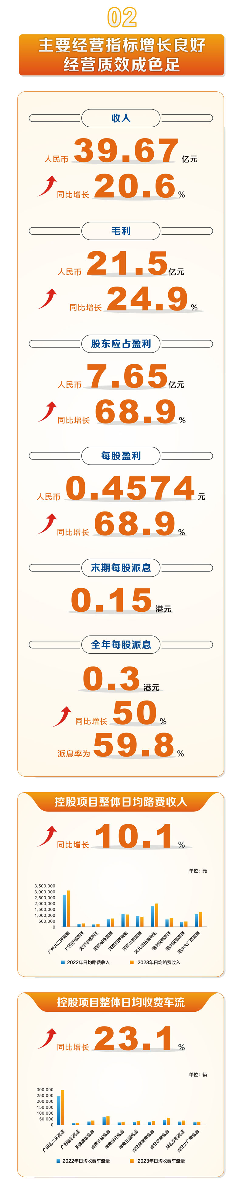 一圖讀懂 | 越秀交通公佈2023年度業績