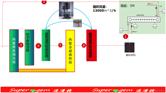 布匹干燥项目节能改造（涂布机余热回收系统）