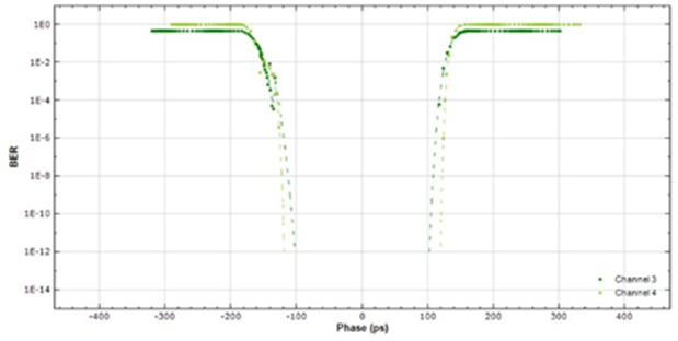 LPDDR5/DDR5提供了高速多通道Tx/Rx误码测试仪（BERT）