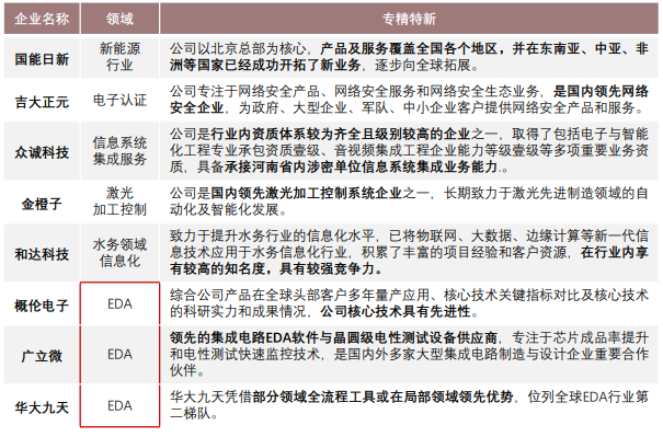 專精特新“小巨人”:垂直應用軟件領域8家企業獲得認證,認證企業研發費用占比遠高于非認證企業 專精特新“小巨人”:垂直應用軟件領域8家企業獲得認證,認證企業研發費用占比遠高于非認證企業