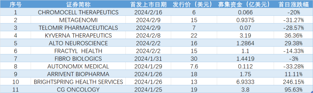 穿越寒冬，生物医药行业2024年展望