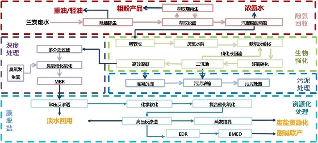 什么是兰炭废水？它与焦化废水有何异同？兰炭废水该如何处理呢？