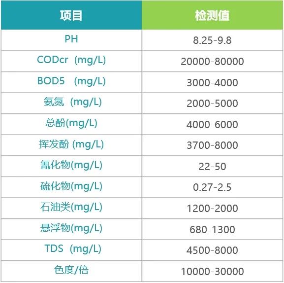 什么是兰炭废水？它与焦化废水有何异同？兰炭废水该如何处理呢？