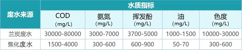 什么是兰炭废水？它与焦化废水有何异同？兰炭废水该如何处理呢？