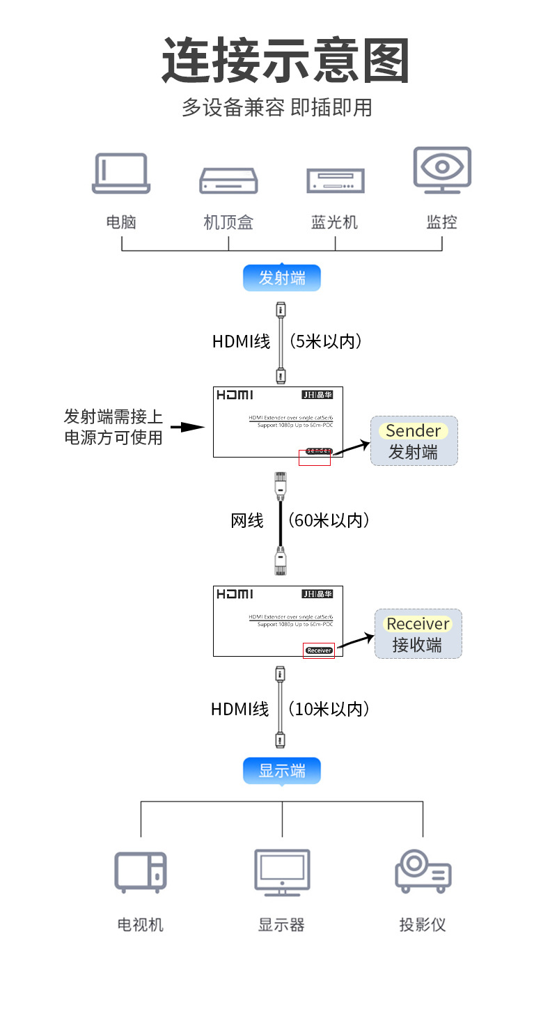 【Z020】晶华HDMI延长器网线转HDMI（60米）1080P