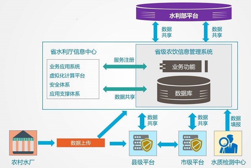 智慧水務(wù)管理系統(tǒng)建設(shè)方案