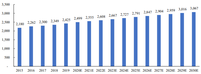预见市场:全球中枢神经系统药物市场规模预计到2030年将增长至3,490亿元 预见市场:全球中枢神经系统药物市场规模预计到2030年将增长至3,490亿元