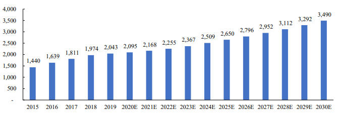 预见市场:全球中枢神经系统药物市场规模预计到2030年将增长至3,490亿元 预见市场:全球中枢神经系统药物市场规模预计到2030年将增长至3,490亿元