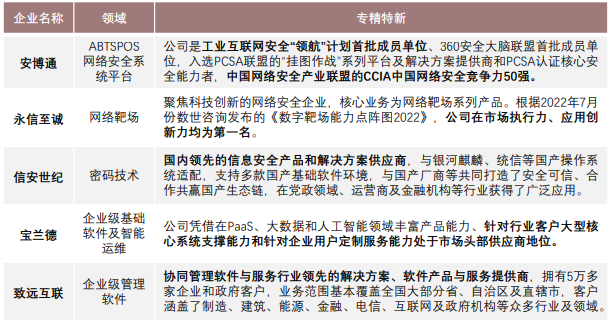 專精特新:橫向通用軟件上市企業(yè)共33家,其中5家獲得國家專精特新“小巨人”認(rèn)證 專精特新:橫向通用軟件上市企業(yè)共33家,其中5家獲得國家專精特新“小巨人”認(rèn)證