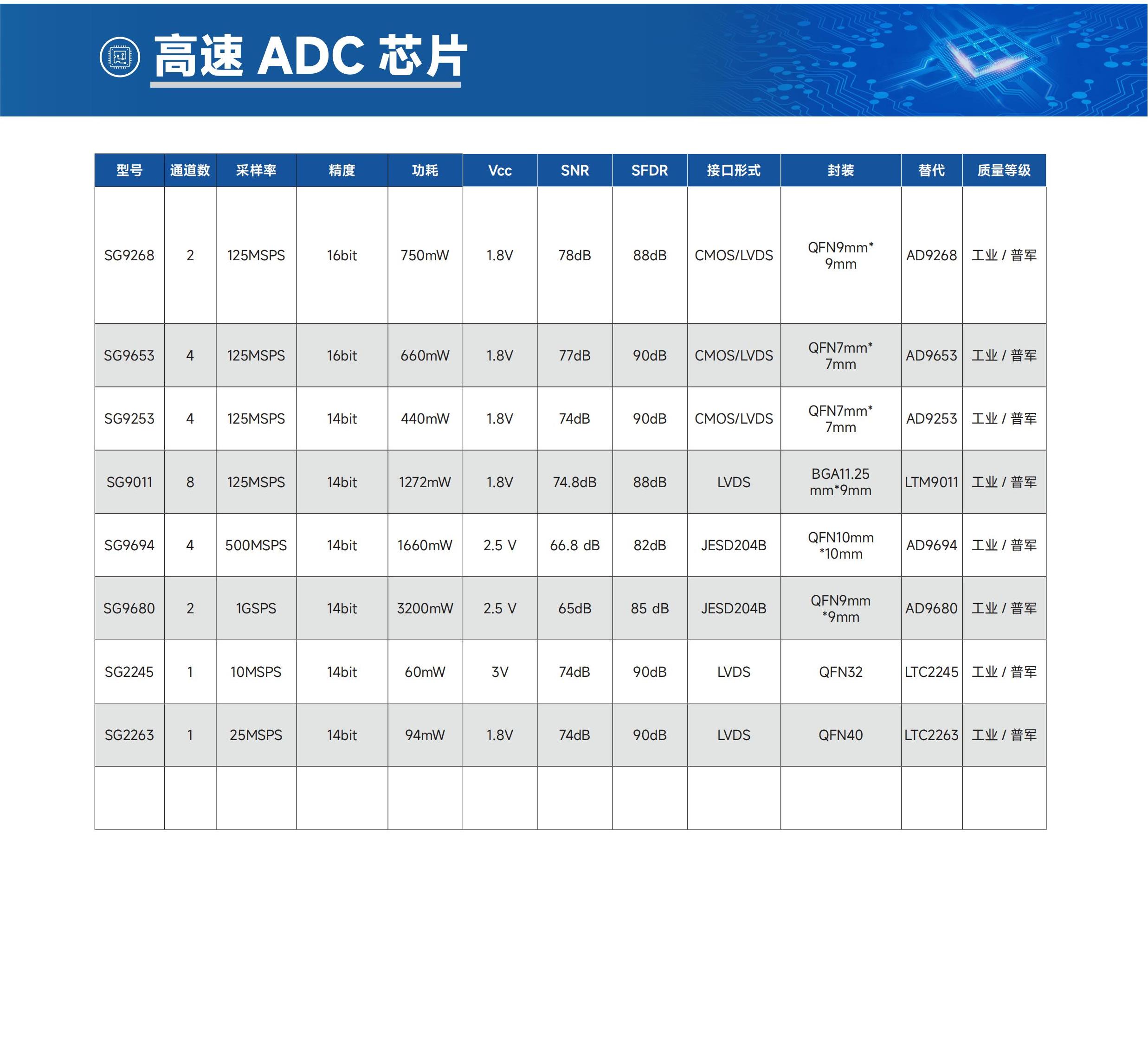 高速ADC芯片