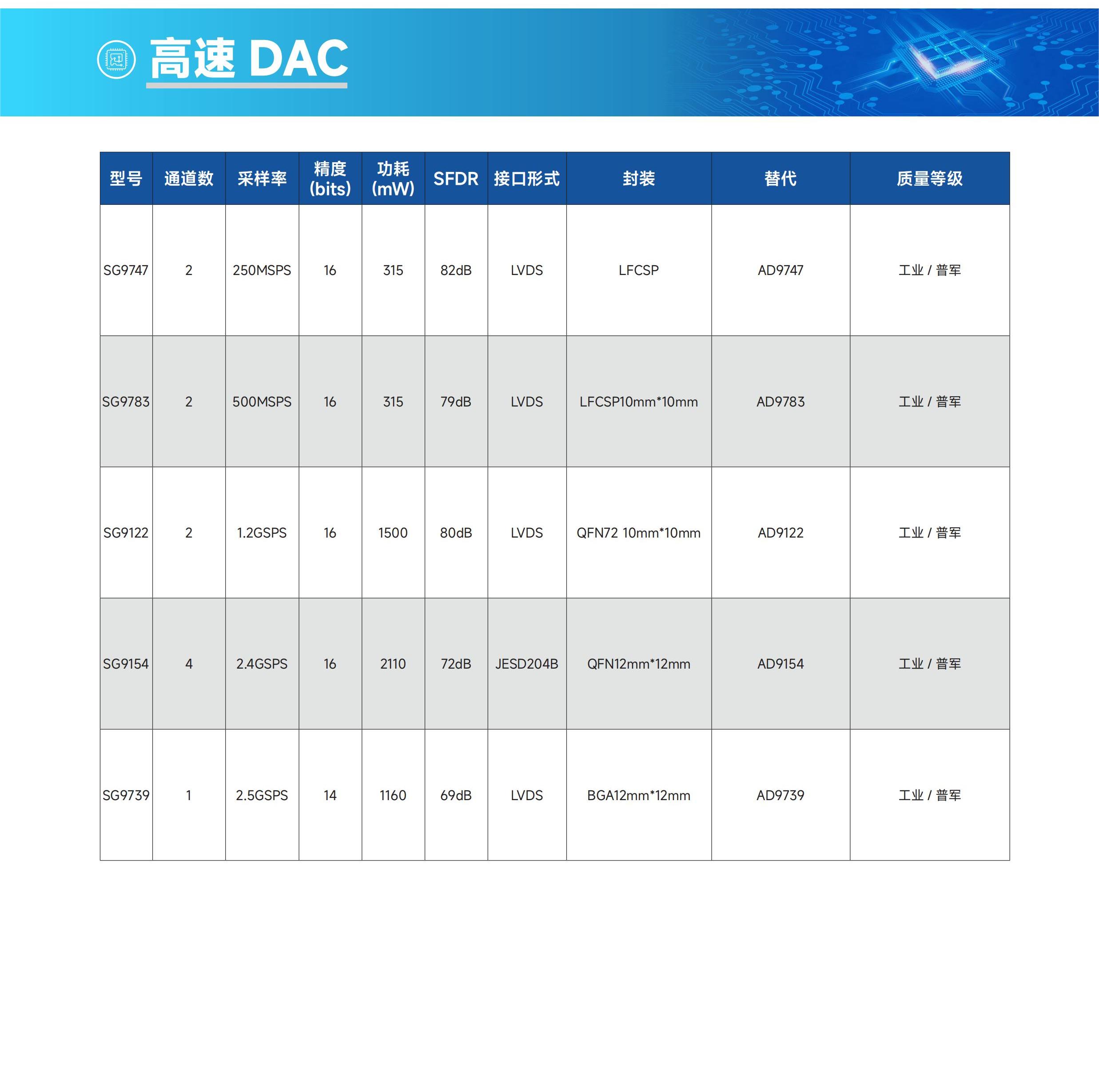 高速DAC