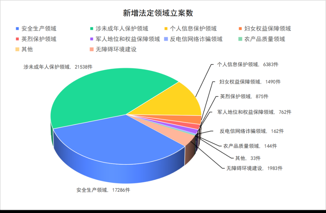 最高检发布《公益诉讼检察工作白皮书（2023）》