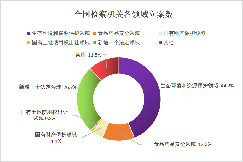 最高检发布《公益诉讼检察工作白皮书（2023）》