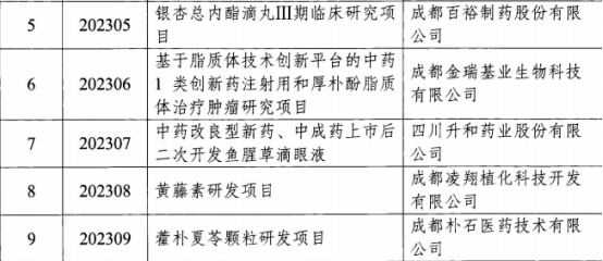 我司被纳入四川省中医药研发风险分担基金项目备案库