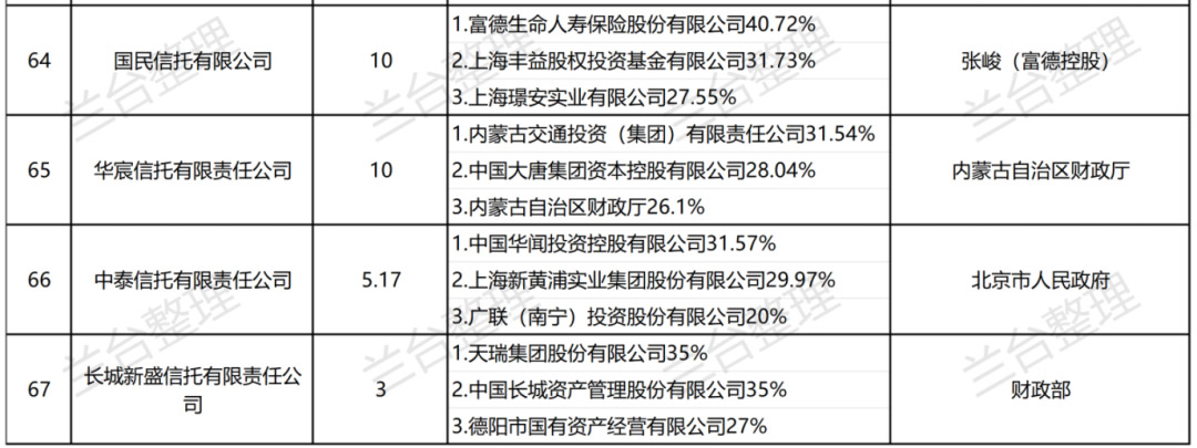 金融·看法丨履险蹈危，乘时乘势——兰台信托行业2023年度观察（上篇）