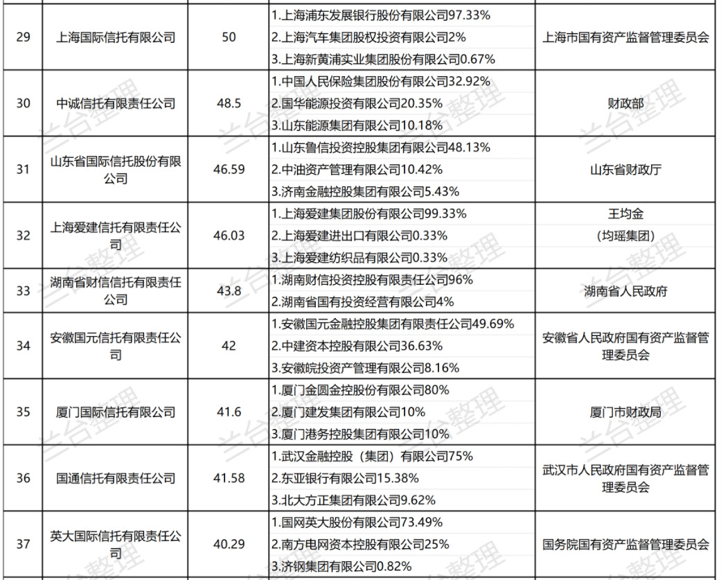 金融·看法丨履险蹈危，乘时乘势——兰台信托行业2023年度观察（上篇）