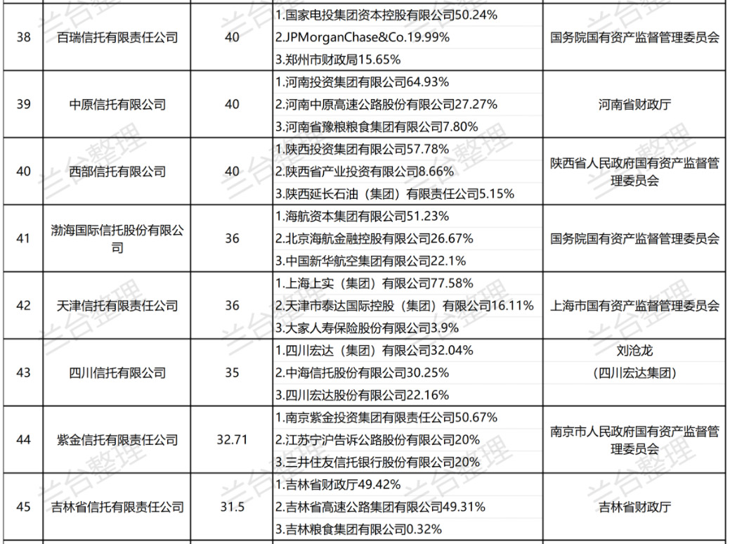 金融·看法丨履险蹈危，乘时乘势——兰台信托行业2023年度观察（上篇）