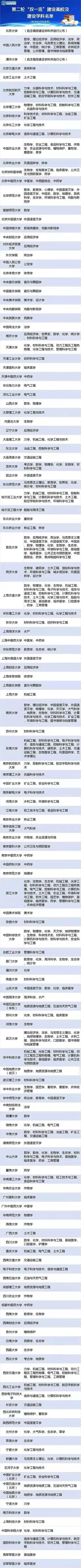 第二轮“双一流”建设高校及建设学科名单更新公布 你的母校是否在其中？