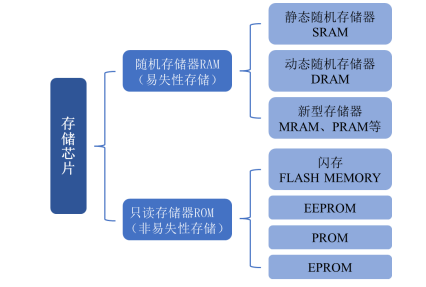 预见未来:全球存储芯片行业市场规模有望在2027年增长到2,600亿美元以上 预见未来:全球存储芯片行业市场规模有望在2027年增长到2,600亿美元以上