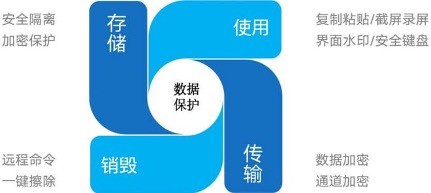 北京辰尧科技护航移动数据安全