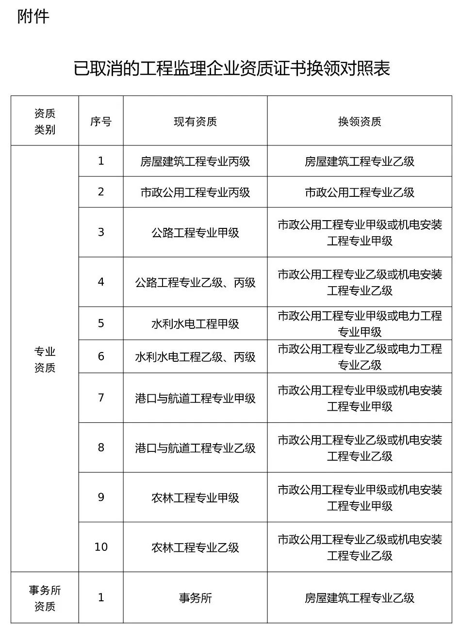 换证后延续考核技术负责人业绩！