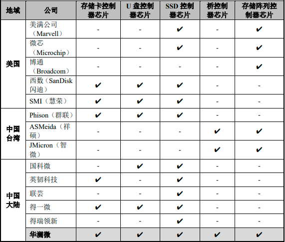 2028年中国存储模组行业主要竞争对手分析及及未来市场发展空间研究预测 2028年中国存储模组行业主要竞争对手分析及及未来市场发展空间研究预测