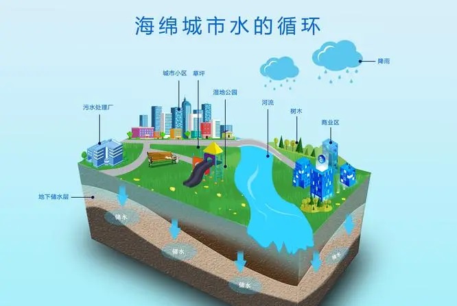 全國各地如何有效推進智慧海綿城市政策要求？