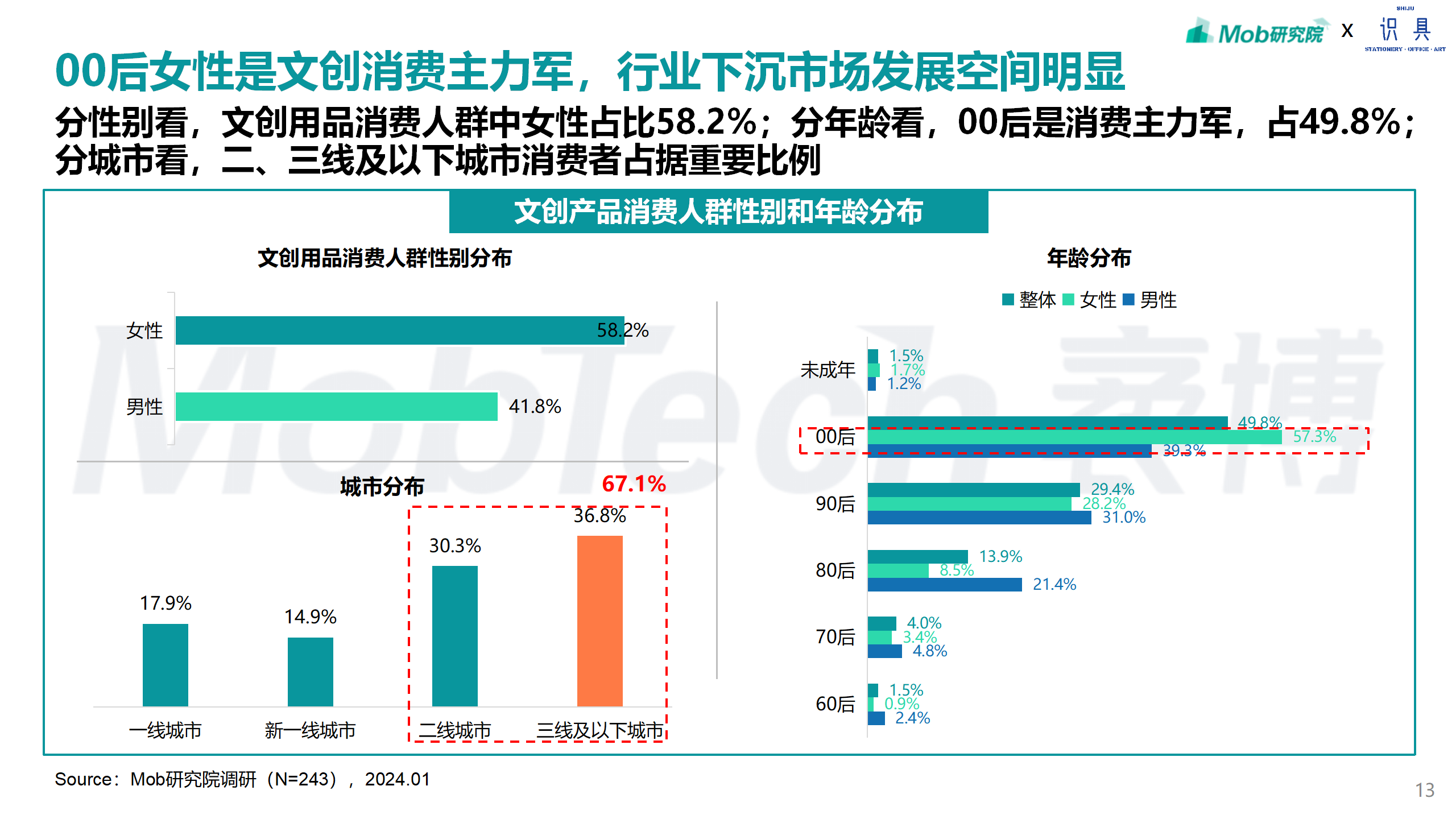 研究报告 | 2024年文创行业报告